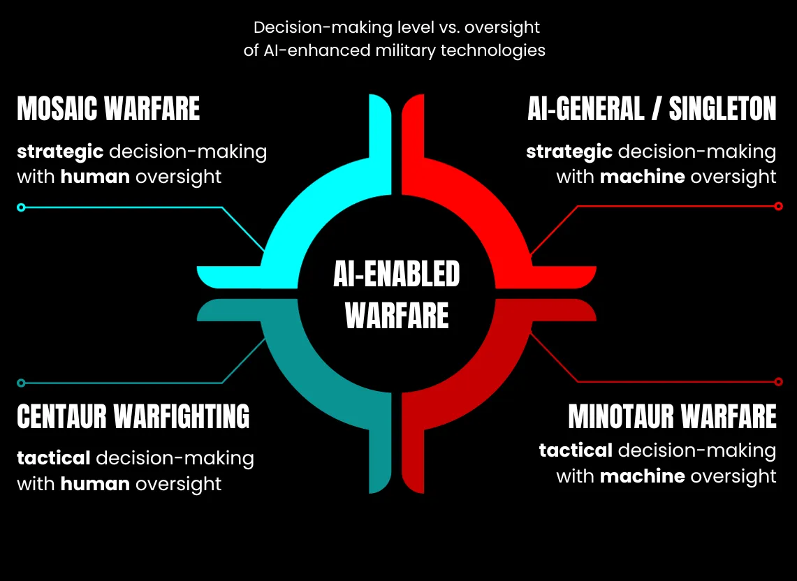 The four types of AI-enabled warfare. (Illustration: François Diaz-Maurin)