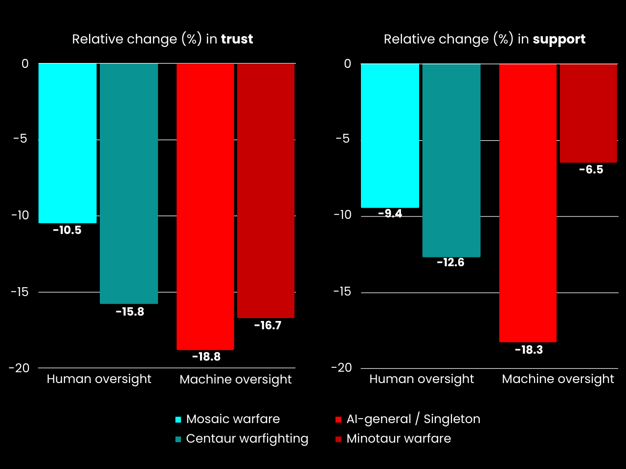 <strong>Figure 1.</strong> Trust and support relative to the baseline group for the four types of AI-enabled warfare. Note: Values represent changes in levels of support and trust for AI-enhanced military technologies by treatment groups compared to the baseline group. When the levels of support and trust drop compared to the baseline group, the values are negative. (Data: Paul Lushenko. Visualization: François Diaz-Maurin)
