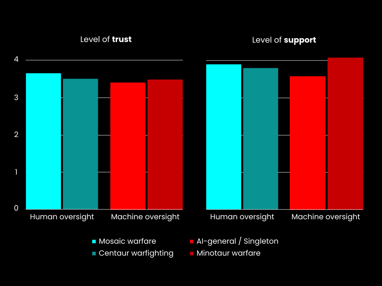 <strong>Figure 2.</strong> Trust and support for the four types of AI-enabled warfare. Note: Values represent mean levels of support and trust for AI-enhanced military technologies by treatment groups. (Data: Paul Lushenko. Visualization: François Diaz-Maurin)