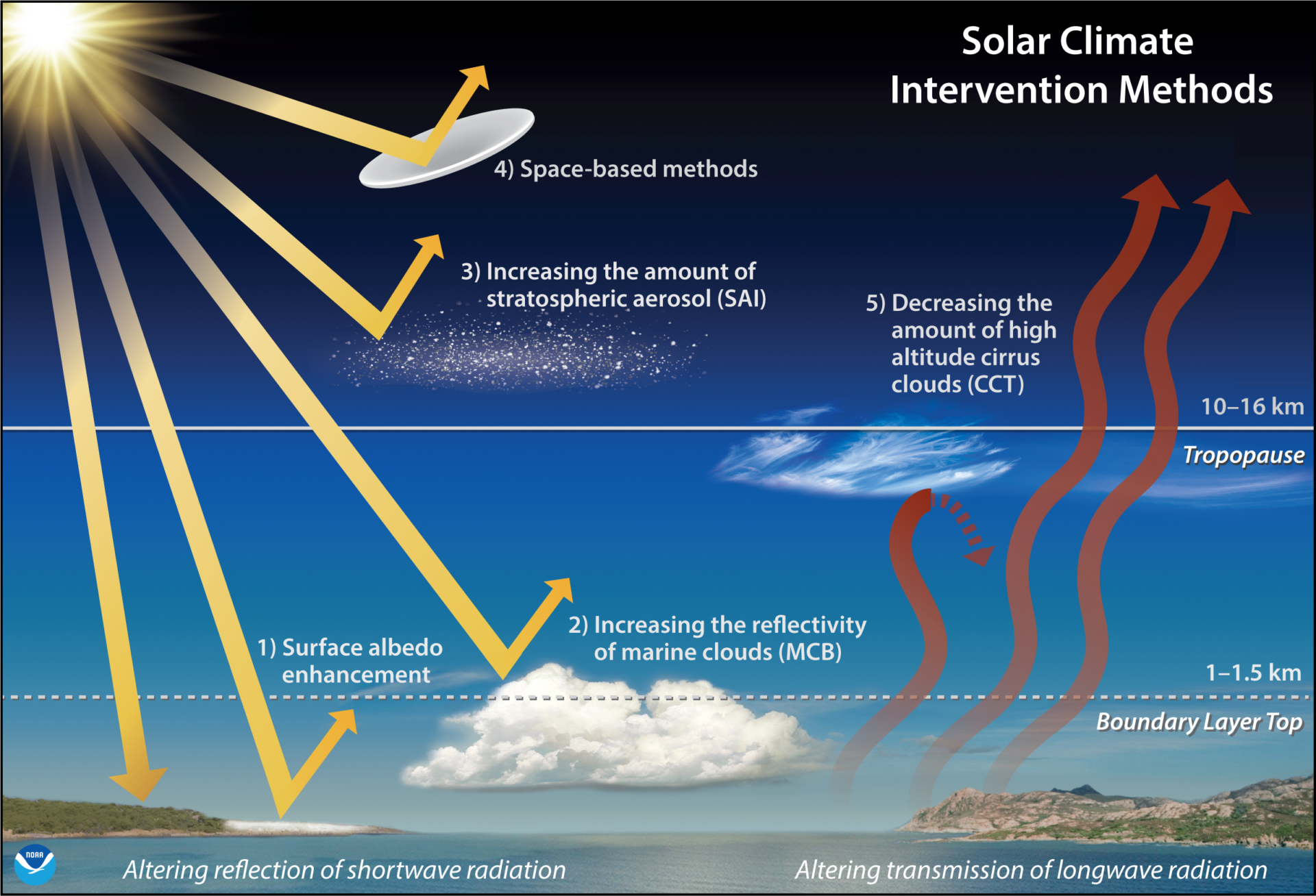 Proposed methods for climate intervention that would affect climate by modifying either incoming or outgoing solar radiation. (Chelsea Thompson, NOAA / CIRES)