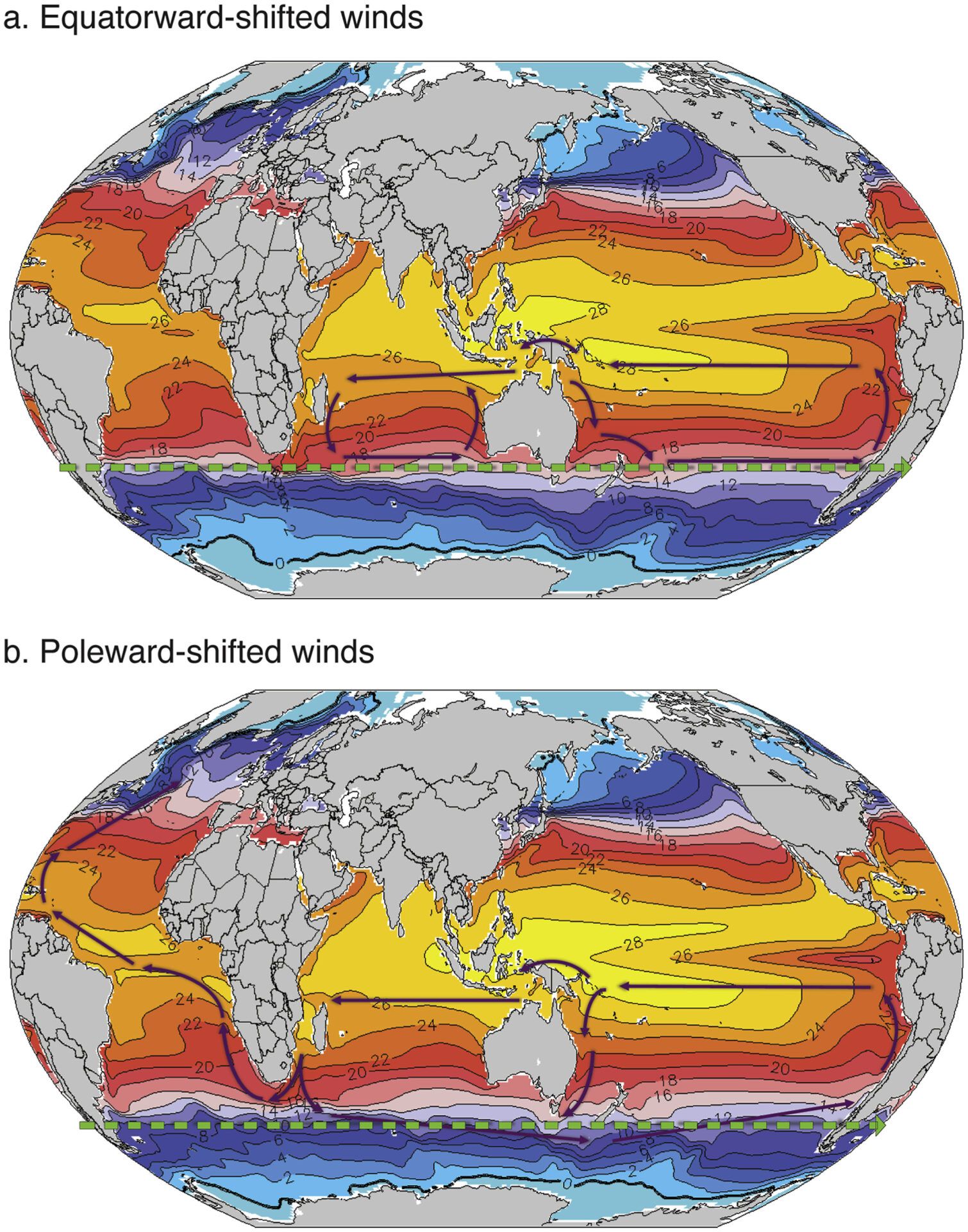 Schematic diagram depicting the latitudinally contracted (panel a; equatorward winds) and expanded (panel b; poleward winds) gyres that reflect the operation of the Zealandia Switch. Green dashed lines represent the latitude of the mean locus of the austral westerlies and solid dark purple arrows represent the approximate loci of prominent near-surface ocean currents. The colors represent the near-surface ocean temperatures. (Courtesy of University of Maine)