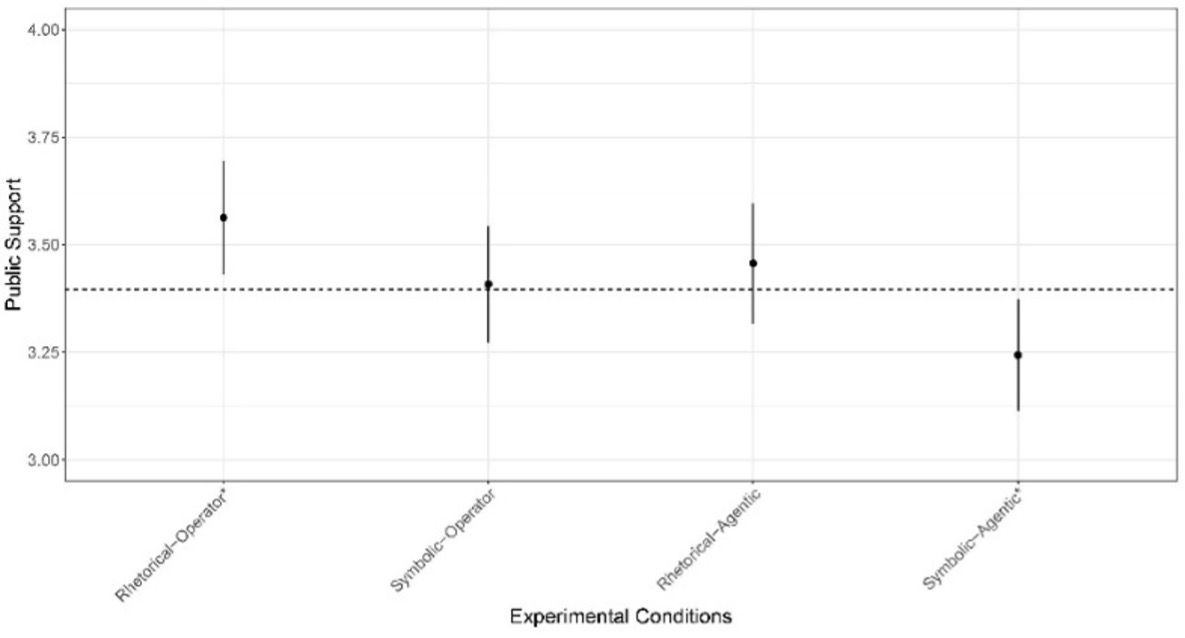 A black and white graph displaying the mean levels of respondents’ support for patterns of dehumanized warfare relative to a baseline group that did not vary the form of dehumanization and type drone, which is reflected by a dashed line. The black dot represents a point estimate for respondents’ mean support across experimental groups. The vertical I-bars present 95 percent confidence intervals about each point estimate, which range from less (*) to more (***) statistically significant. 