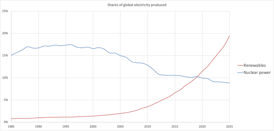 n 2025, the share of all electrical energy flowing in the world’s grids coming from nuclear power plants was just 8.8 percent, roughly half of what it was 30 years ago. In contrast, 19.5 percent of the electrical energy came from fast- growing renewables such as solar and wind power.