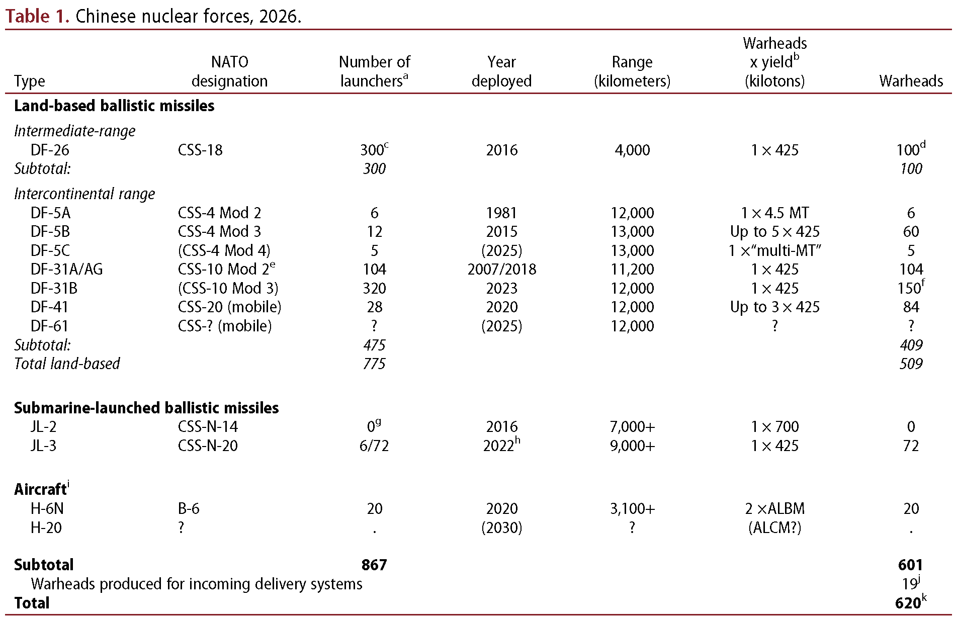 Table showing estimates of Chinese nuclear forces in 2026, including missile types, launchers, deployment years, ranges, yields, and total warheads by land, submarine, and aircraft categories.