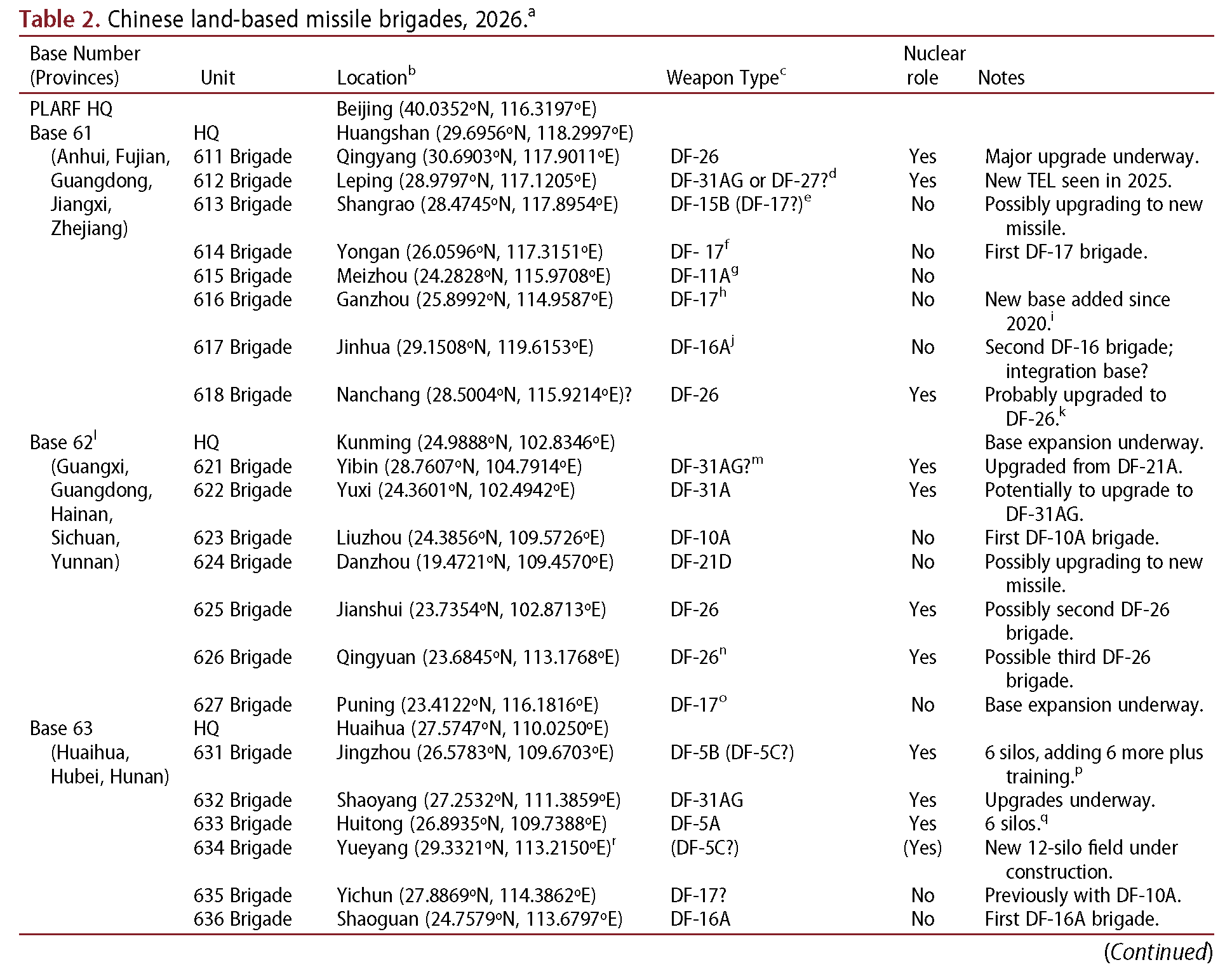 Table showing Chinese land-based missile brigades in 2026, listing base numbers, locations, weapon types, nuclear role, notes, and coordinates for each brigade.